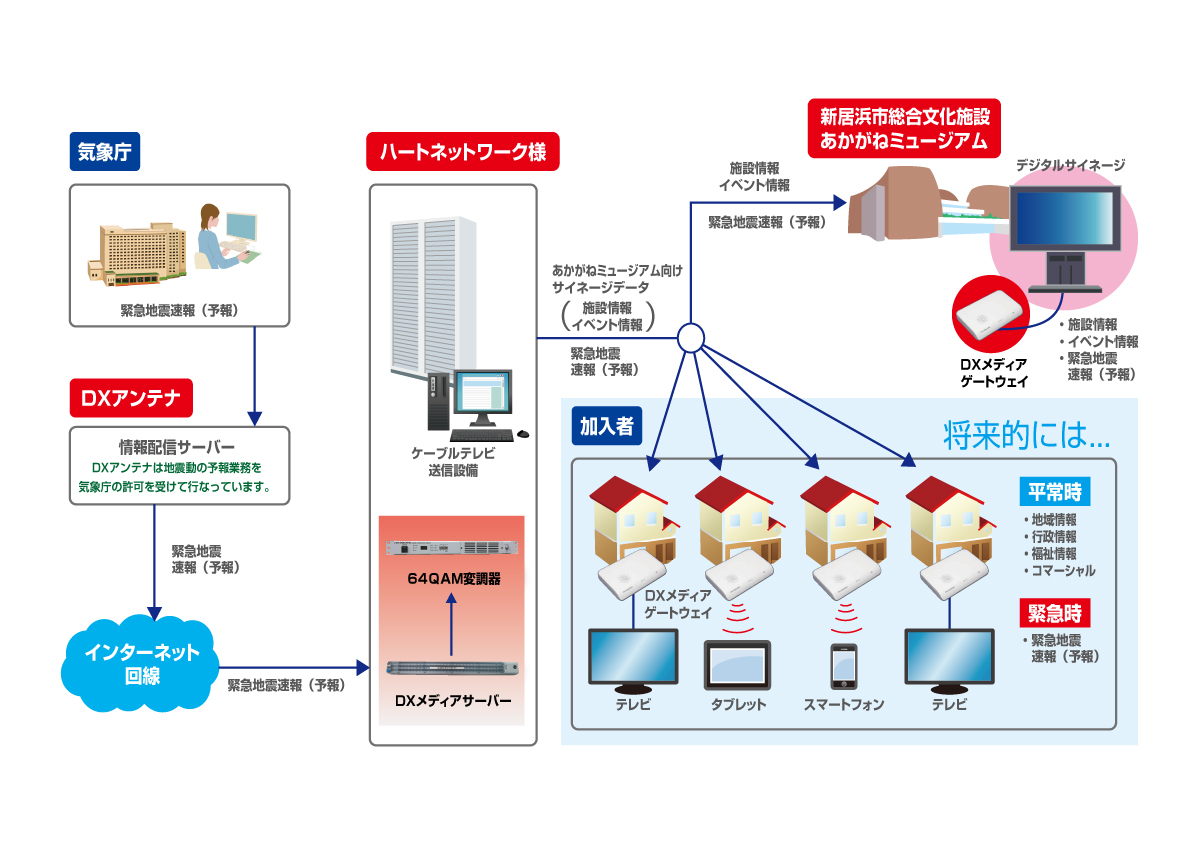 ハートネットワークシステム2許可