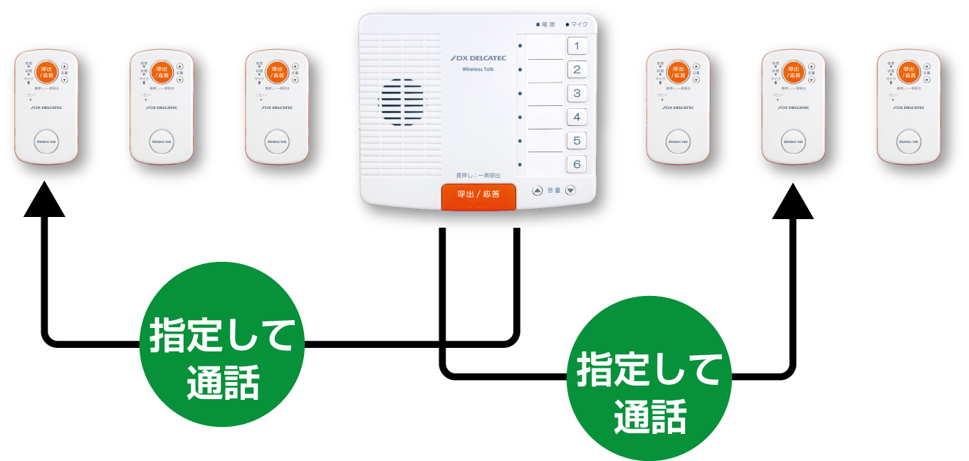 6台の指定子機と双方向で通話「ワイヤレストークTM」新登場！ | DXアンテナ