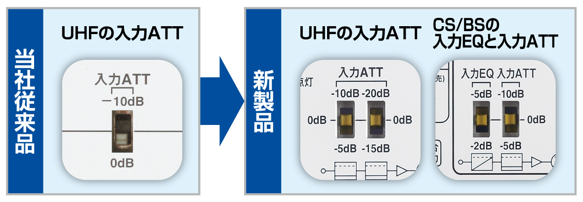福袋特集 kokoroDXアンテナ UHF VLow FMブースター 共同受信用 UHF利得40dB UF40M