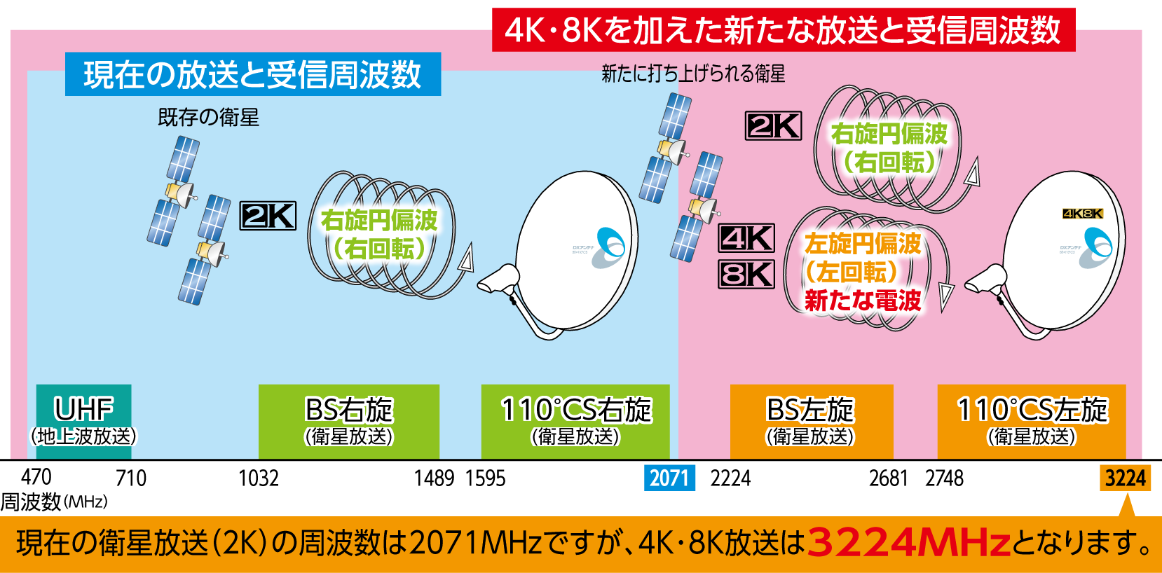 4K8K受信周波数