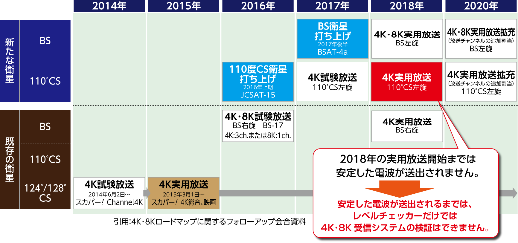 4K･8K放送のロードマップ