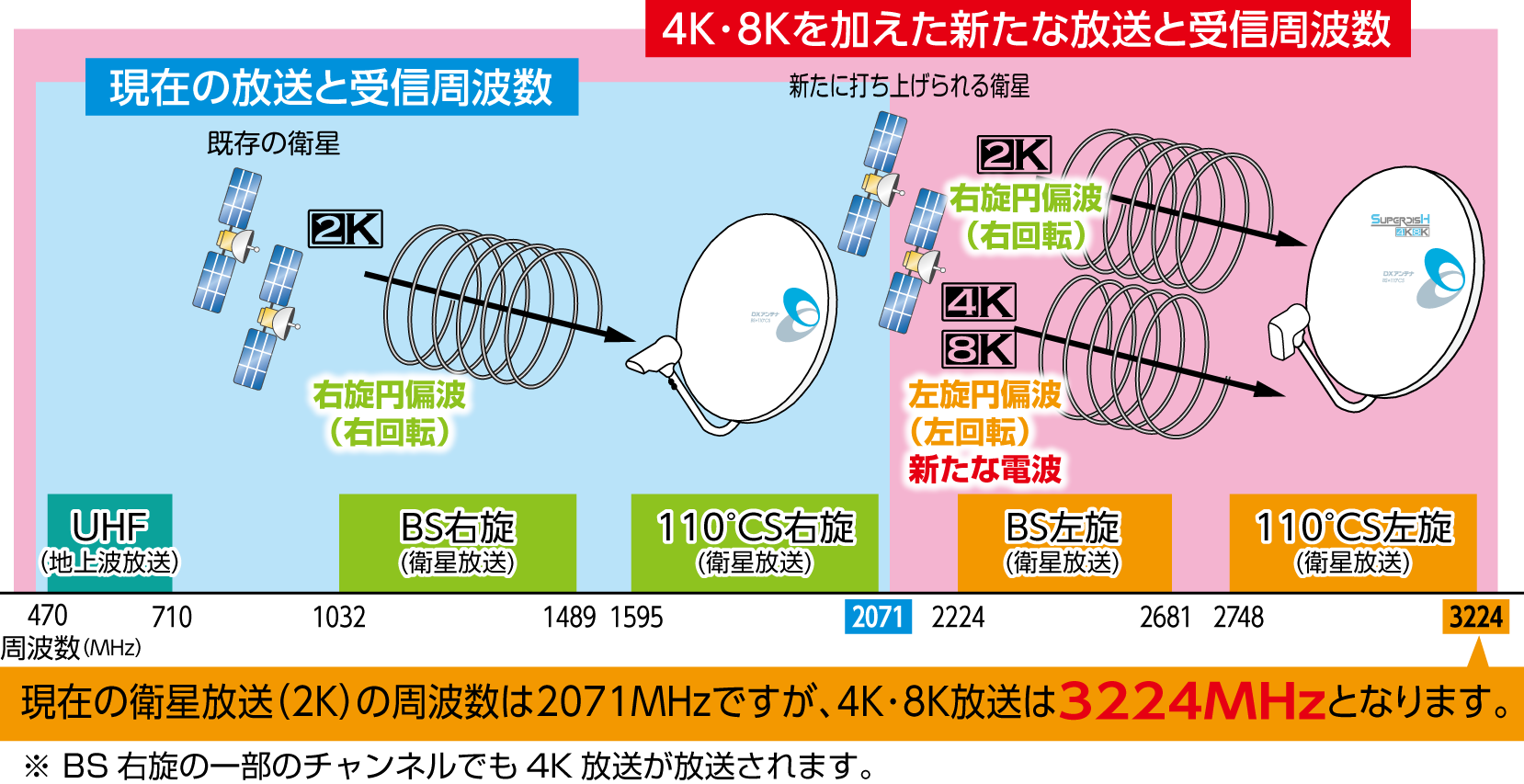 4K8K周波数