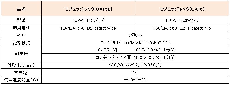 CAT5E・CAT6適用のモジュラジャック4機種を新発売！ | DXアンテナ