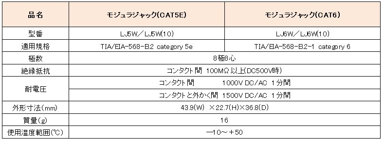 CAT5E・CAT6適用のモジュラジャック4機種を新発売！   DXアンテナ