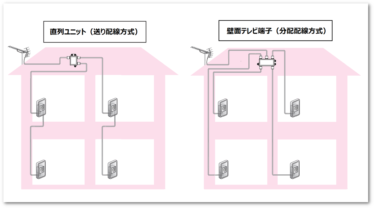 直列ユニット端末用と壁面テレビ端子は何が違うのですか？