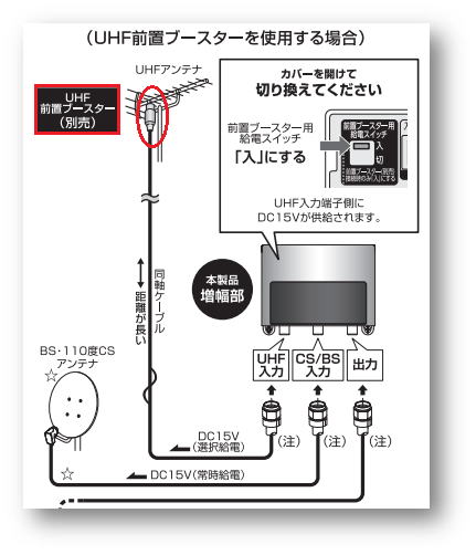 ブースター増幅部の前置ブースター用給電スイッチを「入」にしないと