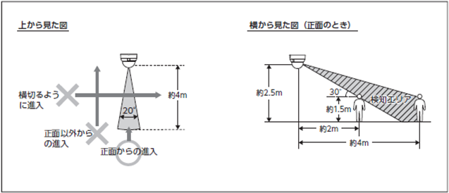 推奨の設置高さは2～2.5mです