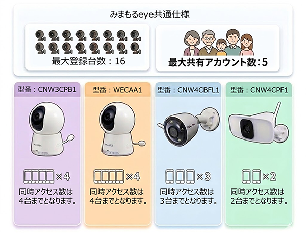 みまもるeyeの仕様画像