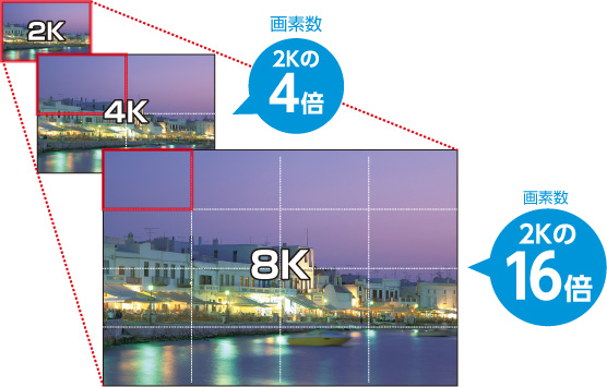 4Kの画素数は2Kの4倍 8Kの画素数は2Kの16倍