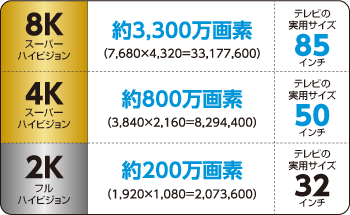 8K（スーパーハイビジョン）は約3300万画素 テレビの実用サイズは85インチ、4K（スーパーハイビジョン）は約800万画素 テレビの実用サイズは50インチ、2K（フルハイビジョン）は約200万画素 テレビの実用サイズは32インチ