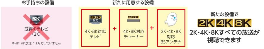 お手持ちのテレビ（2K）は4K・8K放送には対応していません。「4K・8K対応テレビ」「4K・8Kチューナー」「2K・4K・8K対応BSアンテナ」を新たに用意することで2K・4K・8Kの全ての放送が視聴できるようになります。