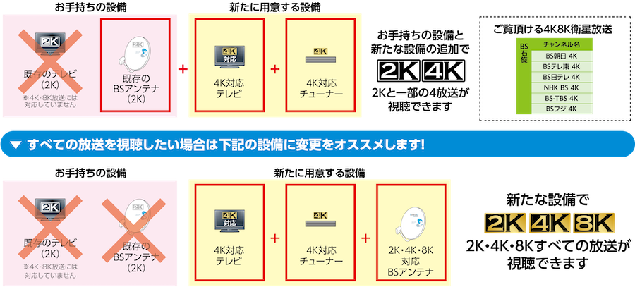 お手持ちの設備のうち、テレビ（2K）は4K・8K放送には対応していません。お手持ちのBSアンテナ（2K）に加えて「4K対応テレビ」と「4Kチューナー」を新たに用意する事で2K現行放送と一部の4K放送が視聴できるようになります。2K・4K・8K全ての放送を視聴したい場合はさらに、お手持ちのBSアンテナ（2K）を「2K・4K・8K対応BSアンテナ」に変更する事で、2K・4K・8K全ての放送を視聴することができるようになります。