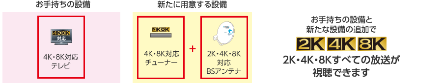 お手持ちの「4K・8K対応テレビ」に加えて、「4K・8K対応チューナー」と「2K・4K・8K対応BSアンテナ」をご用意いただければ、2K・4K・8K全ての放送が視聴できるようになります。