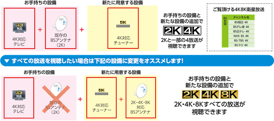 お手持ちの4K・8K対応テレビとBSアンテナ（2K）に加えて、「4K・8K対応チューナー」をご用意いただくことで2K現行放送と一部の4K放送が視聴できます。さらに、BSアンテナを現在お持ちのもの（2K）から「2K・4K・8K対応BSアンテナ」に変更すると、2K・4K・8K全ての放送を視聴することができるようになります。