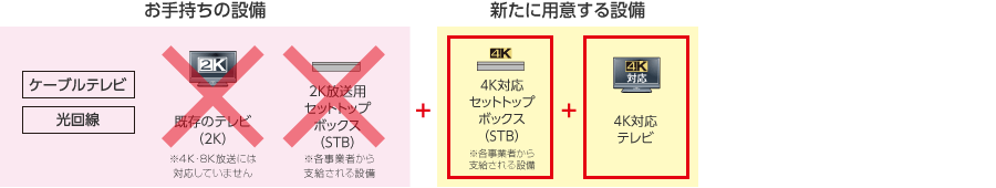 ご契約の回線（ケーブルテレビ・光回線 等）に加えて「4K対応セットトップボックス(STB）※各事業者から支給される設備」と、「4K対応テレビ」をご用意ください。