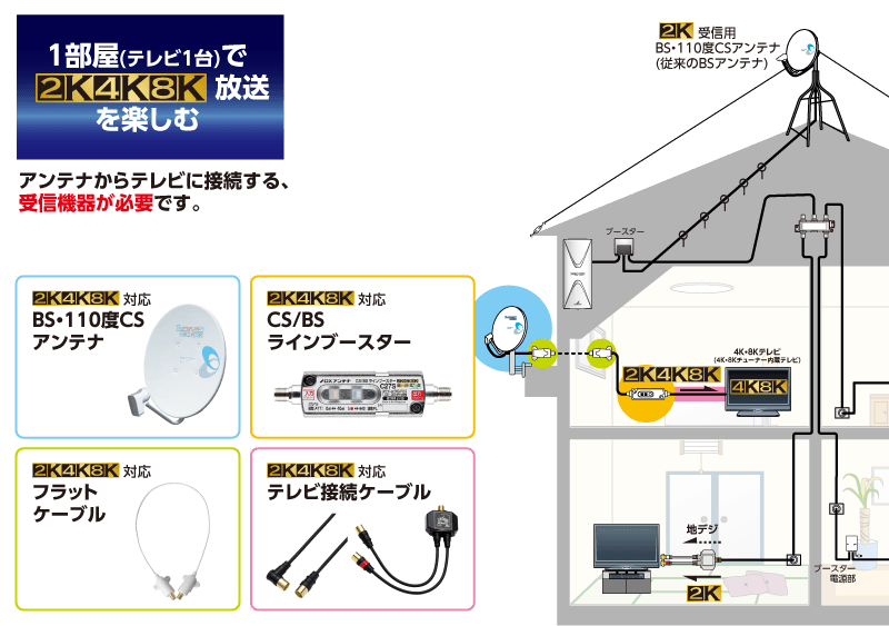 1部屋（テレビ1台）で2K・4K・8K放送を楽しむにはアンテナからテレビに接続する受信機器が必要です。