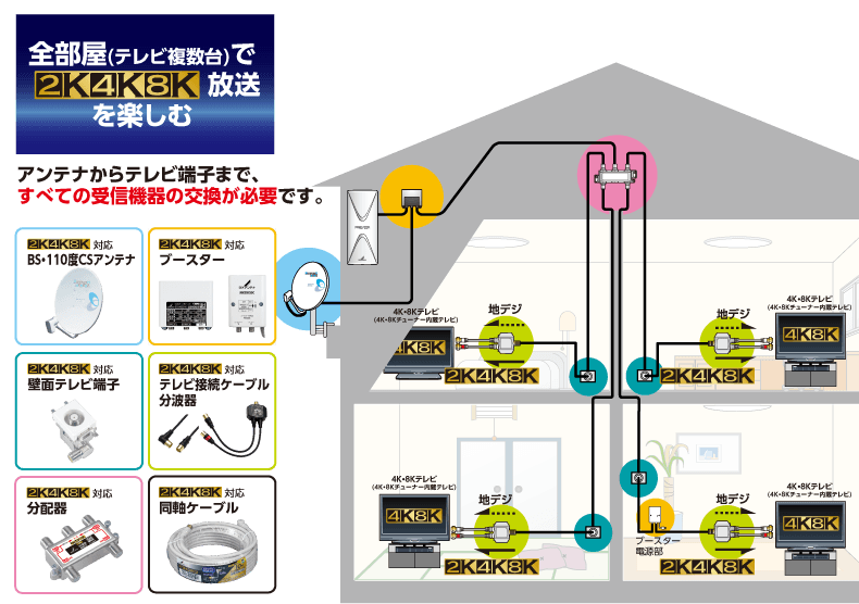 全部屋（テレビ複数台）で2K・4K・8K放送を楽しむには、アンテナからテレビ端子まで、すべての受信機器の交換が必要です