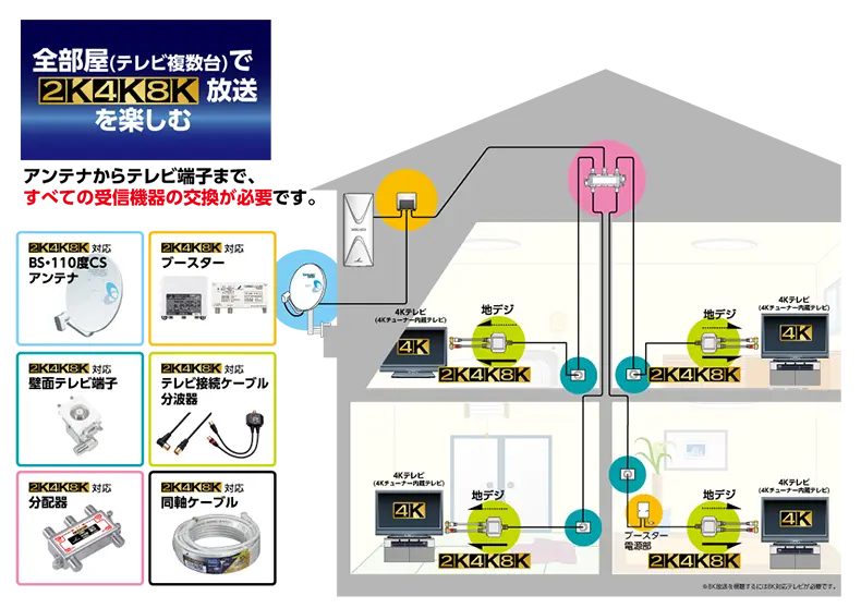 全部屋（テレビ複数台）で2K・4K・8K放送を楽しむには、アンテナからテレビ端子まで、すべての受信機器の交換が必要です
