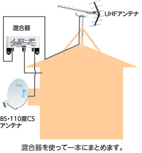 混合器を使って1本にまとめます。