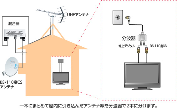 一本にまとめて屋内に引き込んだアンテナ線を分波器で2本に分けます。