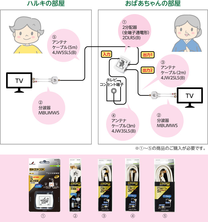 部屋にテレビを追加したい 分配器編1 Dxアンテナ