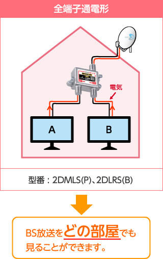 全端子通電形 型番：2DMLS(P)、2DLRS(B) BS放送をどの部屋でも見ることができます。