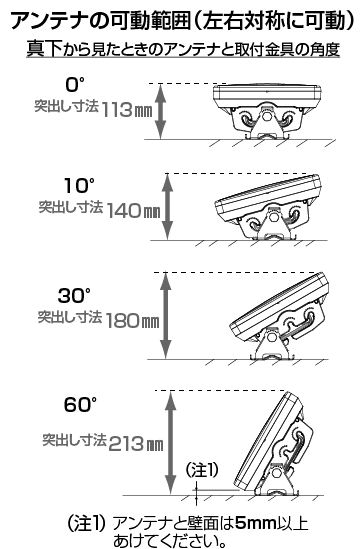 アンテナの可動範囲（左右対称に可動）0度の時は突出し寸法113mm、60度の時は突出し寸法213mm程度になります。※アンテナと壁面は5mm以上あけてください。