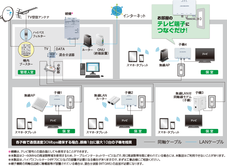 ネットワーク構築 Dxアンテナ