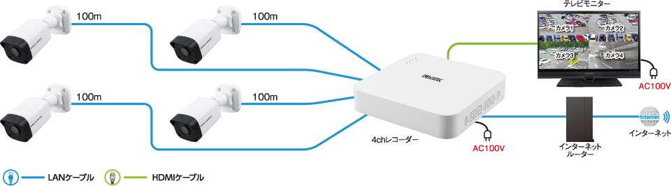 ネットワークカメラ4chセットの基本システム例を示した画像