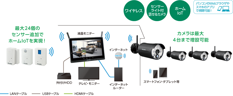 ワイヤレスカメラシステム｜セキュリティカメラ特設ページ | DXアンテナ