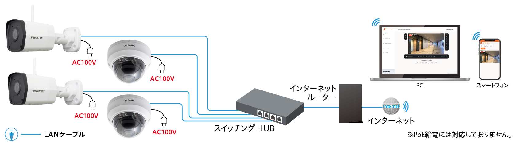 有線LAN接続のシステム構成例