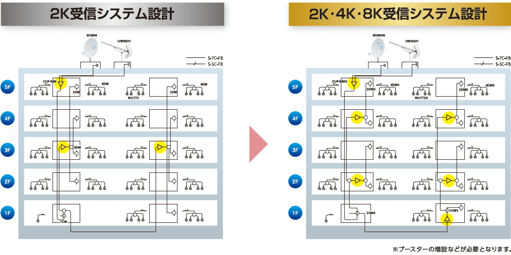 小規模集合住宅システム例（73端子）