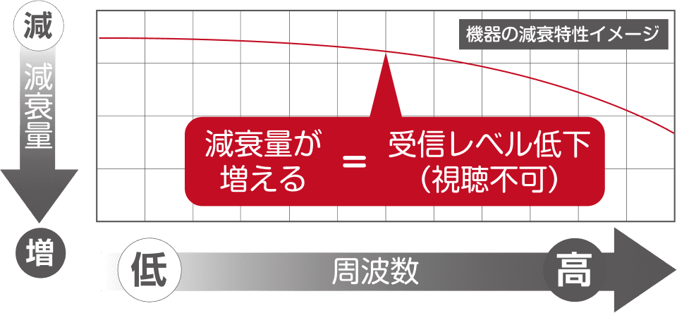 同軸伝送の減衰量変化