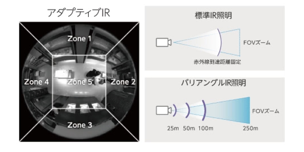 アダプティブIR、標準IR照明、バリアングルIR照明