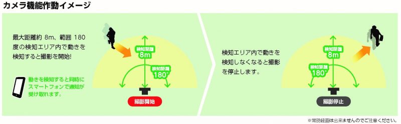 本格的なセキュリティ対策をこれ1台で手軽に導入「カメラ付LEDセンサー