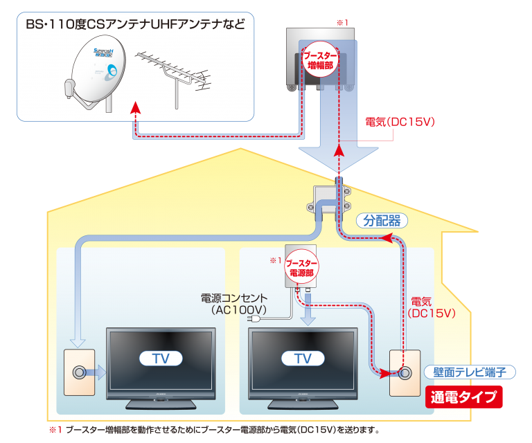 【コラムVol.9】ブースターの選定方法(家庭用ブースター編) | DXアンテナ