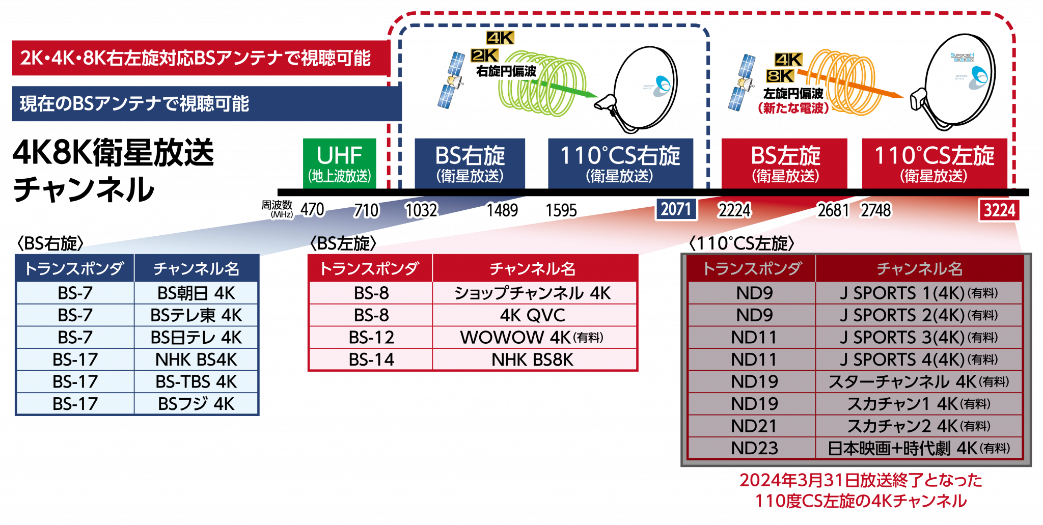 110度CS左旋 放送サービス終了後、ブースターを設置する際の調整方法について | DXアンテナ