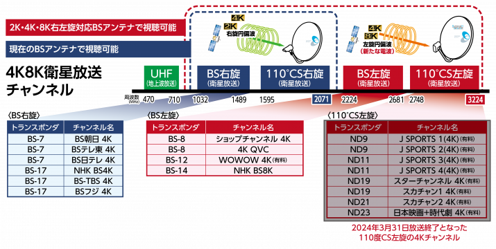 110度CS左旋 放送サービス終了後、ブースターを設置する際の調整方法 